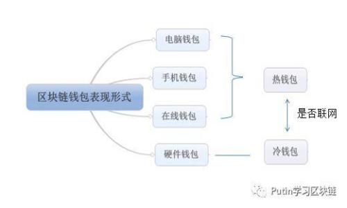 加密錢(qián)包的使用價(jià)值與重要性探索